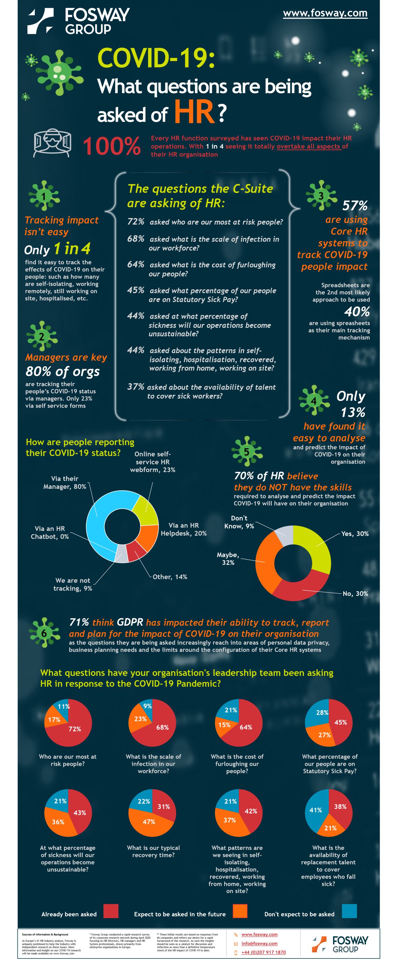 Covid-19 - What questions are being asked of HR