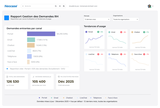 Gestion des demandes RH