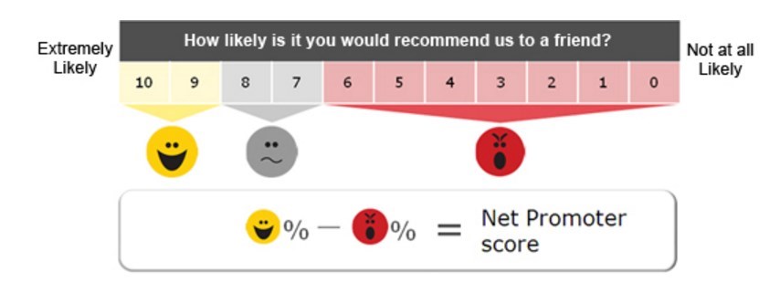 Nps calculator. Методика nps. Nps (net promoter score). Nps индекс лояльности клиентов. Nps калькулятор.