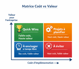 Matrice Cout vs Valeur FR